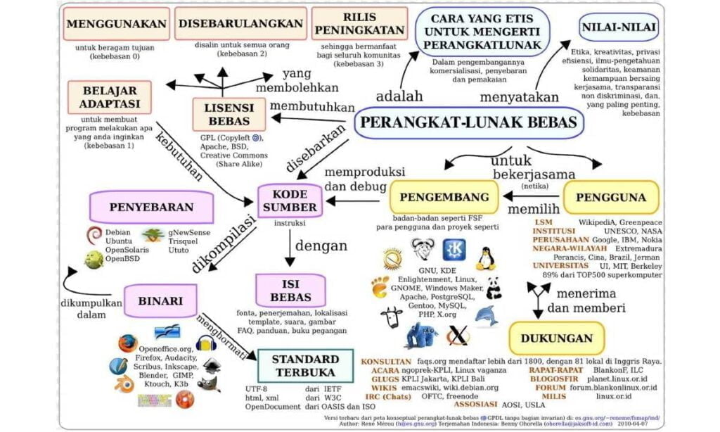 Apa Itu Peta Konsep? Cara Kreatif Dan Efektif Memahami Dan Menyajikan ...