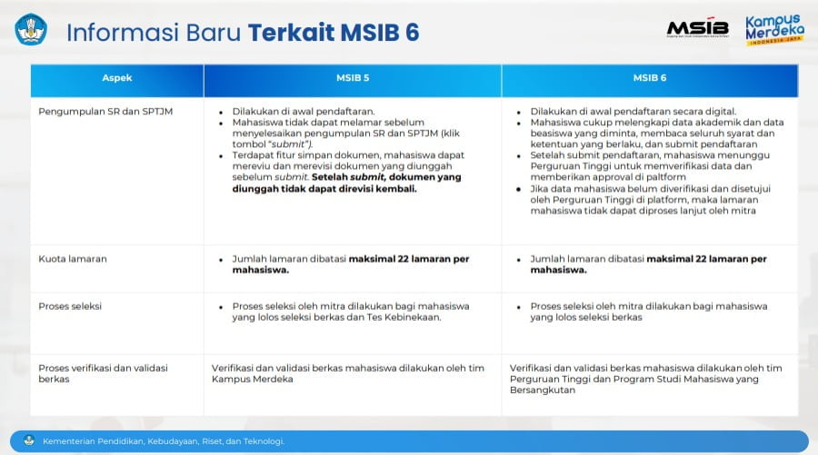 5 Tips Dan Trik Lolos MSIB Batch 6, Mahasiswa Wajib Tahu!