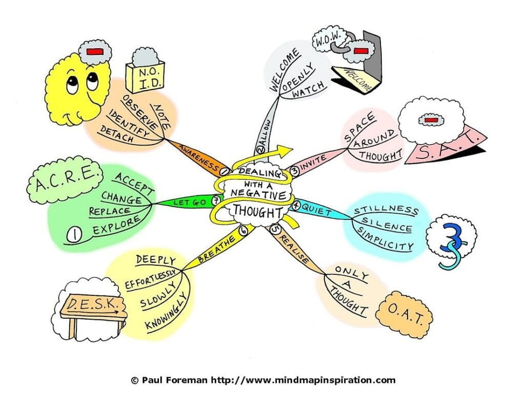 Contoh Mind Mapping Simple Tapi Menarik Dan Fungsinya